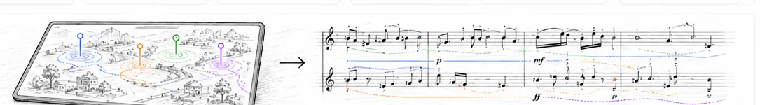 À gauche, une carte en perspective portant quatre repères colorés et leurs zones concentriques ; une flèche mène à droite vers une portée musicale où les mêmes couleurs deviennent des trajectoires et des nuances.