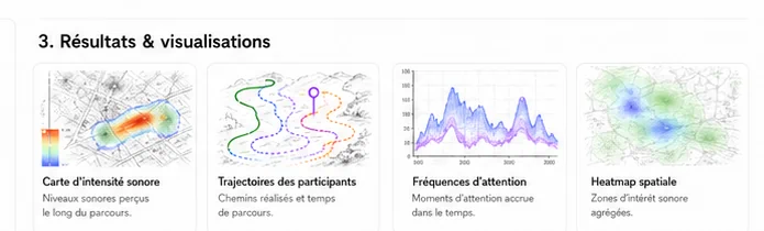Schéma au trait des visualisations produites : tracés de trajectoires superposés, carte de densité de présence, et courbes de vitesse au fil de la séance.